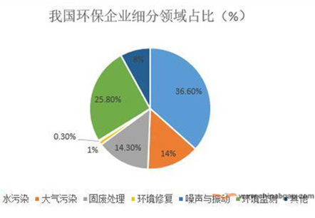 環(huán)保行業(yè)市場前景分析：環(huán)保上游設備領域接近競爭市場